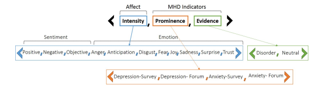 Figure 4.1: Structure of the stimulus vector representing each text sample