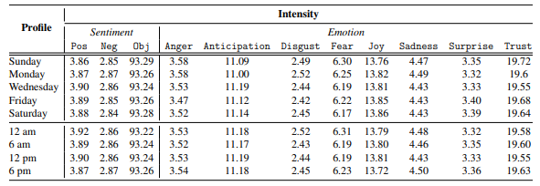 Table 4.1: Results of the pairwise comparison between intensity vectors generated usingdata collected on different days of the week and time of the day.