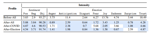 Table 4.2: Intensity vectors computed on data collected before January 2020 and afterOctober 2020; blue denotes vector components that significantly different from their
counterpart computed on data collected prior to January 2020 (p < 0.05).
