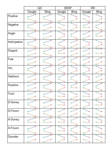 Figure 5.1: Subliminal stimulus trends between overall and rank-1 aggregation profiles forQS, SERP, and RR for Google and Bing. Trends lines in blue refer to MHD searchers,
orange is control group. Green points refer to overall profiles, red is rank-1.