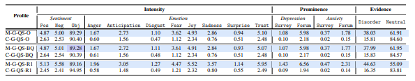 Table 5.1: Subliminal stimuli profiles of QS generated by Google, blue indicates significantdifferences between MHD profiles and their corresponding control counterparts (p < 0.01);
purple (p < 0.05).
