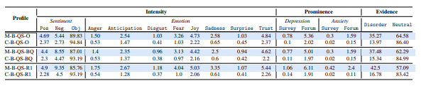 Table 5.2: Subliminal stimuli profiles of QS generated by Bing, blue indicates significantdifferences between MHD profiles and their corresponding control counterparts (p < 0.01).