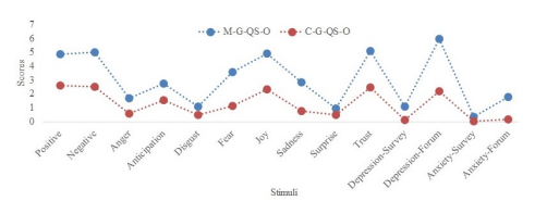 Figure 5.2: Representation of stimuli for M-G-QS-O and C-G-QS-O. For illustration purposes, we omit Objective, Disorder, and Neutral from the corresponding subliminalstimuli profile representation. It emerges from this image that while both profiles have
similar distribution scores, there are visible spikes in the intensity of Anticipation, Joy,
Trust, Negative, and Depression-Forum.
