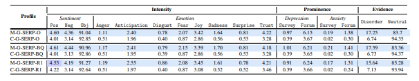 Table 5.3: Subliminal stimuli profiles of SERP generated by Google, blue indicates significant differences between MHD profiles and their corresponding control counterparts(p < 0.01); purple (p < 0.05).
