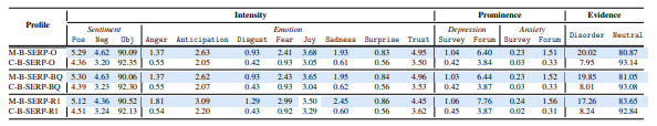 Table 5.4: Subliminal stimuli profiles of SERP generated by Bing, blue indicates significantdifferences between MHD profiles and their corresponding control counterparts (p < 0.01).