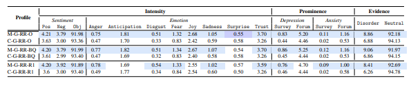 Table 5.5: Subliminal stimuli profiles of RR generated by Google, blue indicates significantdifferences between MHD profiles and their corresponding control counterparts (p < 0.01);
purple (p < 0.05).
