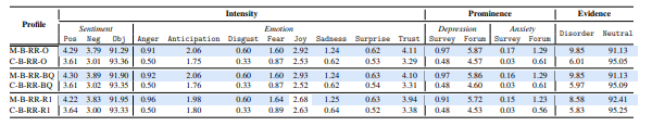 Table 5.6: Subliminal stimuli profiles of RR generated by Bing, blue indicates significantdifferences between MHD profiles and their corresponding control counterparts (p < 0.01).