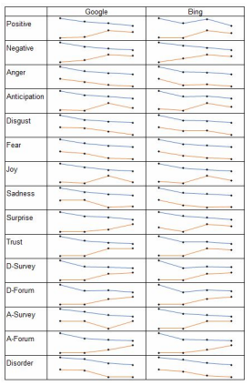 Figure 5.3: Subliminal stimulus trends across the ISP for Google and Bing. Trends lines inblue refer to MHD searchers, orange is control group. Points along each trend line represent
Q, QS, SERP, and RR from left to right.