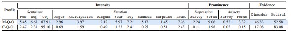 Table 5.7: Subliminal stimuli profiles of Q, blue indicates significant differences betweenMHD profiles and their corresponding control counterpart (p < 0.01).