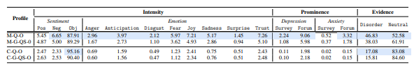 Table 5.8: Subliminal stimuli profile of Q along with counterpart profile for QS generated by Google, blue indicates that profile components in Q differ significantly from therespective ones in QS (p < 0.01).