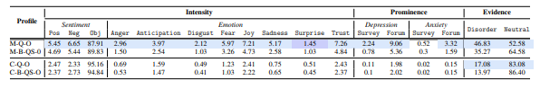 Table 5.9: Subliminal stimulus profile of Q along with the counterpart profile for QSgenerated by Bing. Blue indicates significant differences of profile components for Q with
respect to QS (p < 0.01); purple (p < 0.05).
