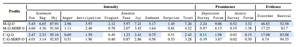 Table 5.10: Subliminal stimulus profile of Q along with the counterpart profile for SERPgenerated by Google. Blue indicates significant differences of profile components for Q
with respect to SERP (p < 0.01).
