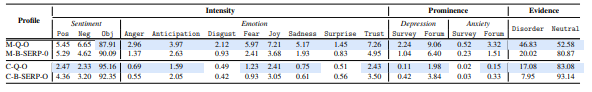 Table 5.11: Subliminal stimulus profile of Q along with the counterpart profile for SERPgenerated by Bing. Blue indicates significant differences of profile components for Q with
respect to SERP (p < 0.01); purple (p < 0.05).