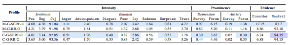 Table 5.12: Subliminal stimuli profiles of SERP and RR generated by Google, blue indicates significant differences between SERP and RR (p < 0.01); purple indicates (p < 0.05).