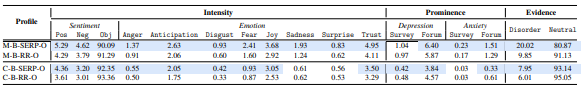 Table 5.13: Subliminal stimuli profiles of SERP and RR generated by Bing, blue indicatessignificant differences between SERP and RR (p < 0.01).